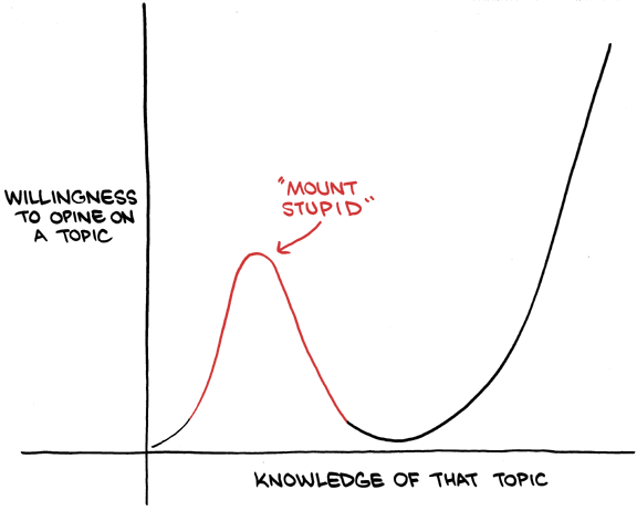 Dunning Kruger effect graph